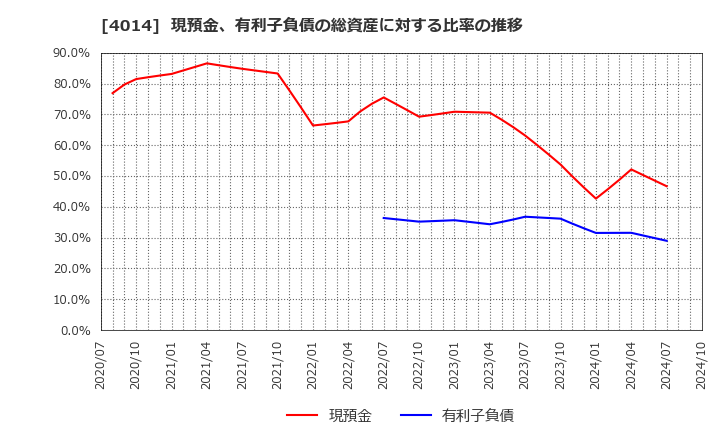 4014 (株)カラダノート: 現預金、有利子負債の総資産に対する比率の推移