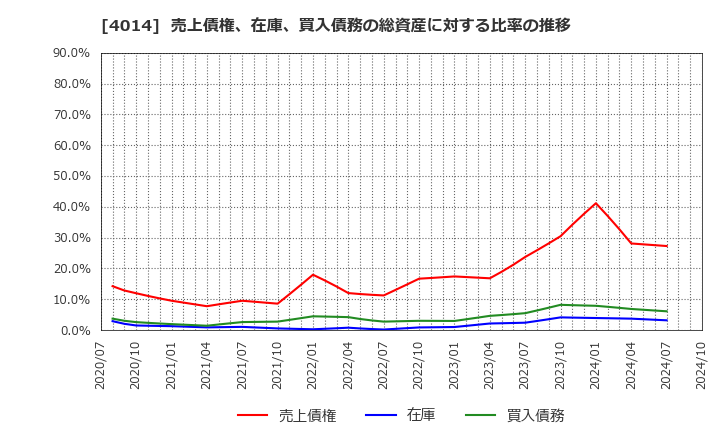 4014 (株)カラダノート: 売上債権、在庫、買入債務の総資産に対する比率の推移