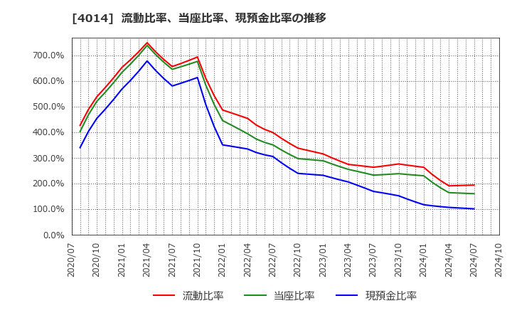 4014 (株)カラダノート: 流動比率、当座比率、現預金比率の推移