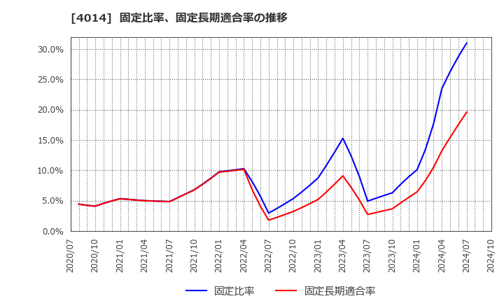 4014 (株)カラダノート: 固定比率、固定長期適合率の推移