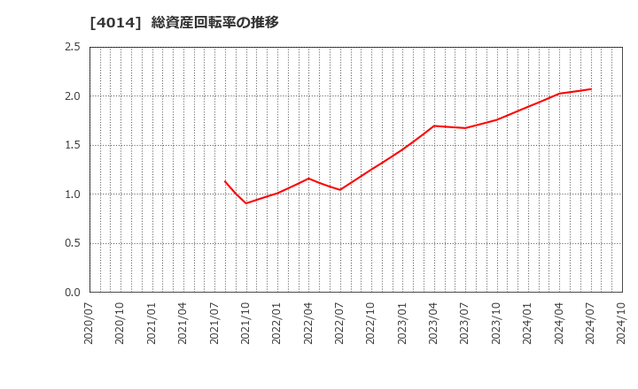 4014 (株)カラダノート: 総資産回転率の推移