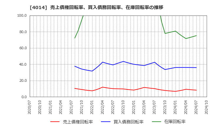 4014 (株)カラダノート: 売上債権回転率、買入債務回転率、在庫回転率の推移