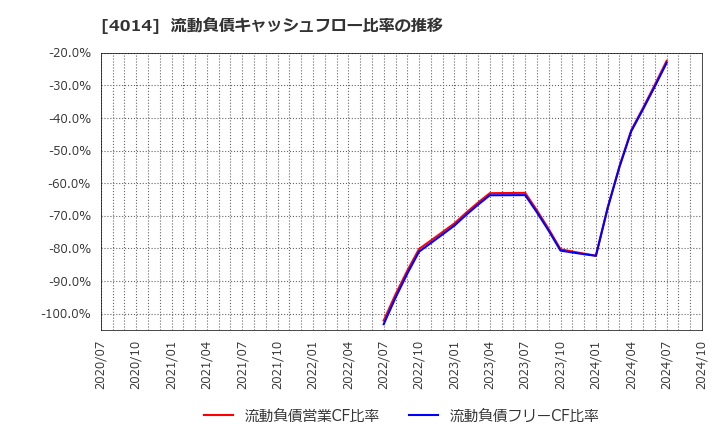 4014 (株)カラダノート: 流動負債キャッシュフロー比率の推移