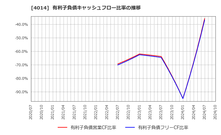 4014 (株)カラダノート: 有利子負債キャッシュフロー比率の推移