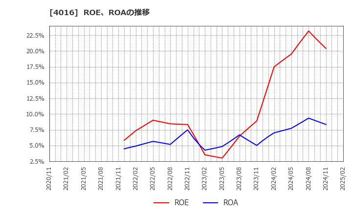 4016 ＭＩＴホールディングス(株): ROE、ROAの推移