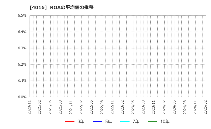 4016 ＭＩＴホールディングス(株): ROAの平均値の推移