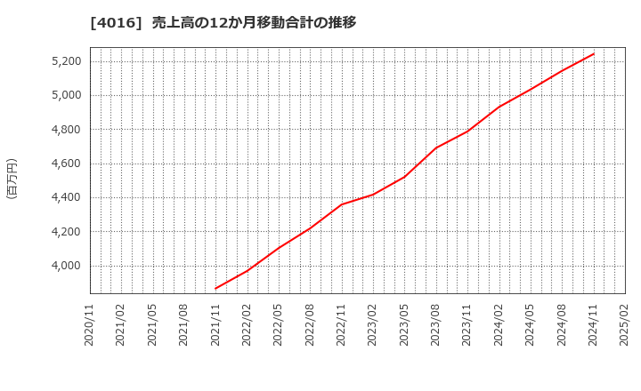 4016 ＭＩＴホールディングス(株): 売上高の12か月移動合計の推移