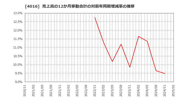 4016 ＭＩＴホールディングス(株): 売上高の12か月移動合計の対前年同期増減率の推移