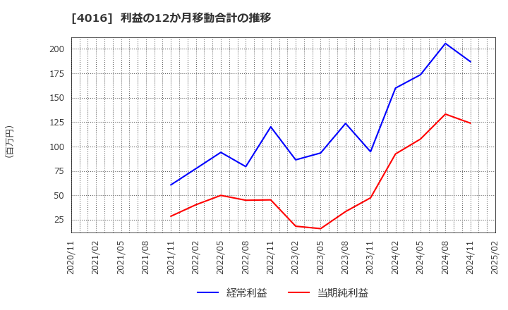 4016 ＭＩＴホールディングス(株): 利益の12か月移動合計の推移