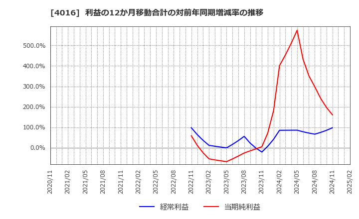 4016 ＭＩＴホールディングス(株): 利益の12か月移動合計の対前年同期増減率の推移