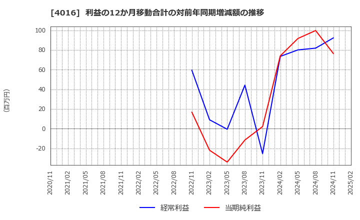 4016 ＭＩＴホールディングス(株): 利益の12か月移動合計の対前年同期増減額の推移