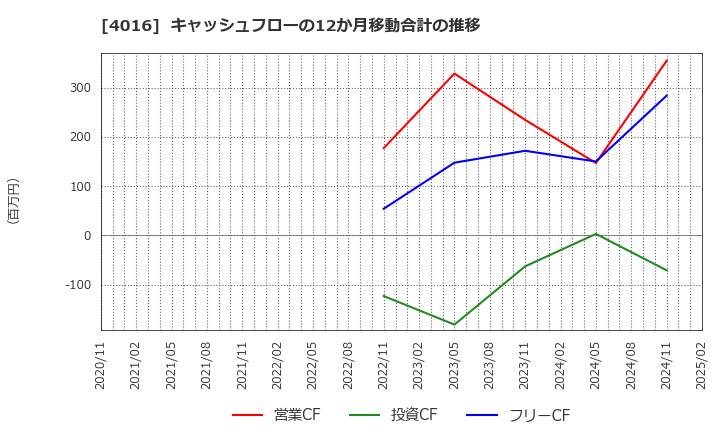 4016 ＭＩＴホールディングス(株): キャッシュフローの12か月移動合計の推移