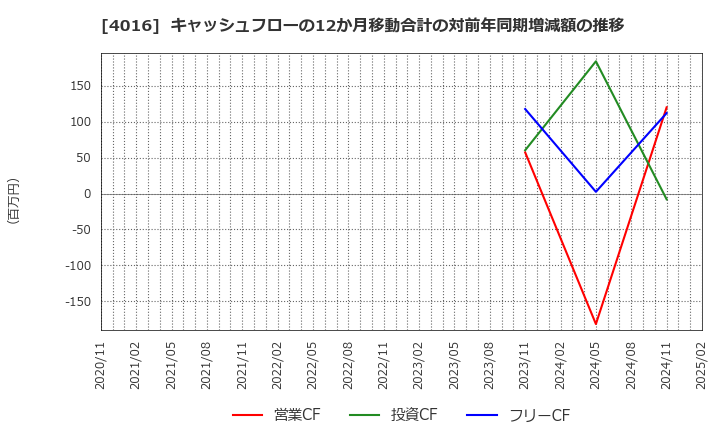 4016 ＭＩＴホールディングス(株): キャッシュフローの12か月移動合計の対前年同期増減額の推移