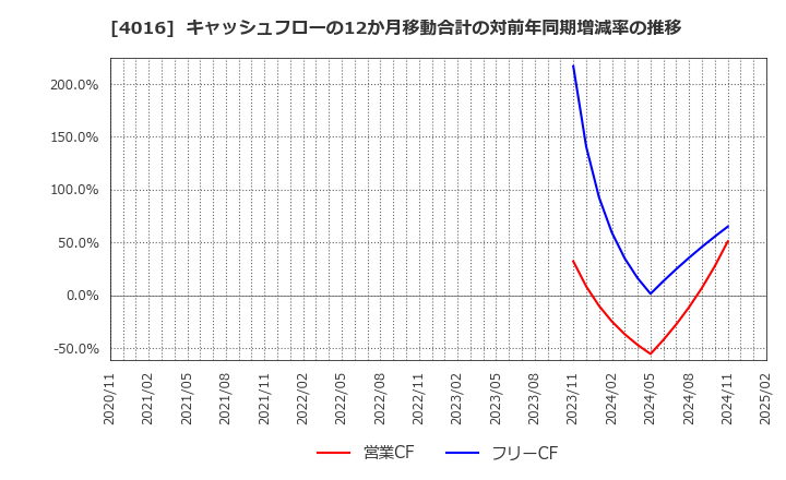 4016 ＭＩＴホールディングス(株): キャッシュフローの12か月移動合計の対前年同期増減率の推移