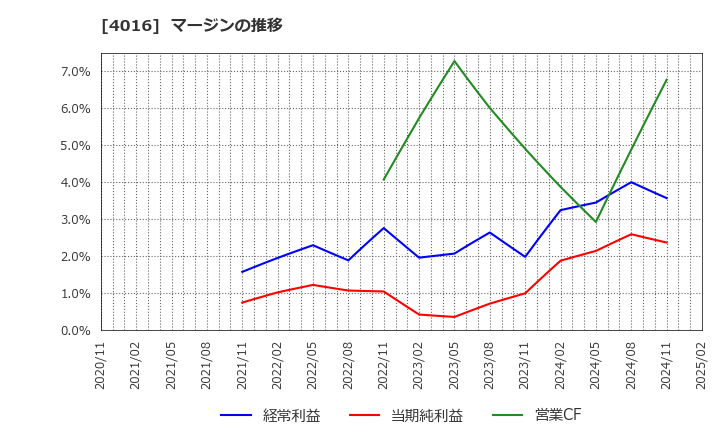 4016 ＭＩＴホールディングス(株): マージンの推移