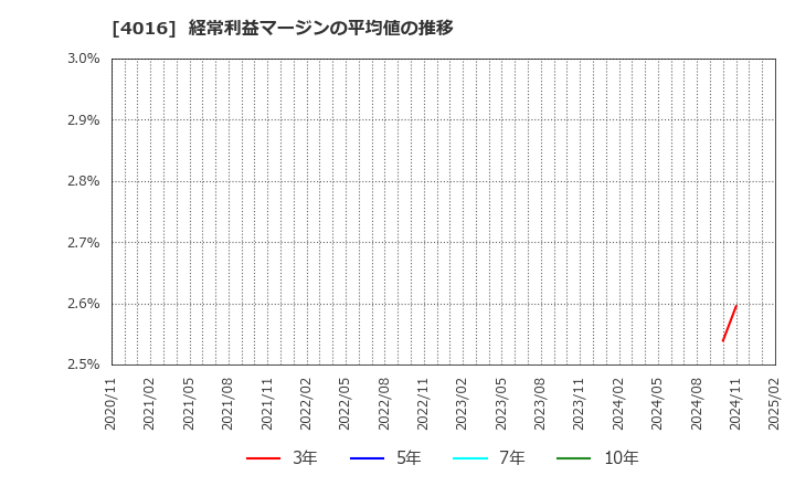 4016 ＭＩＴホールディングス(株): 経常利益マージンの平均値の推移