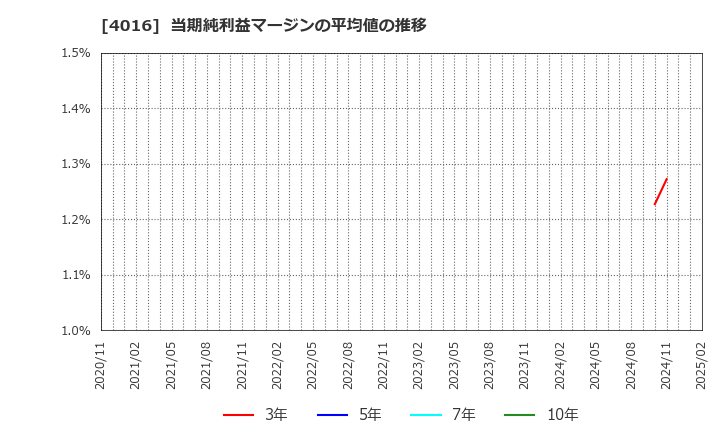 4016 ＭＩＴホールディングス(株): 当期純利益マージンの平均値の推移