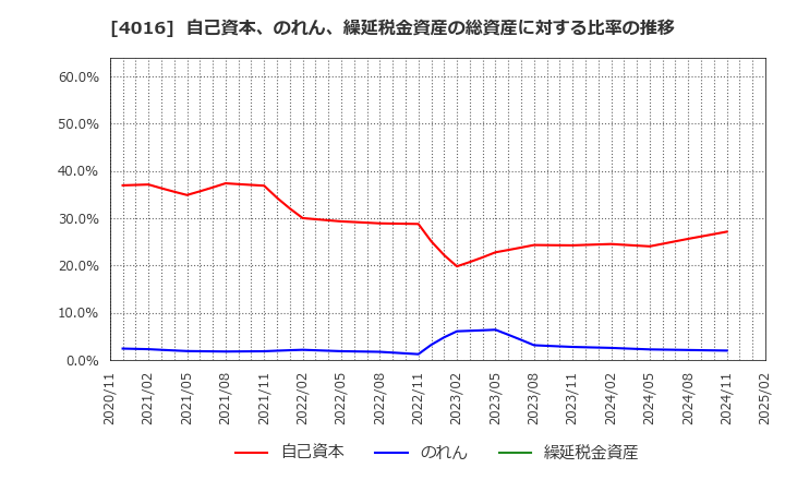 4016 ＭＩＴホールディングス(株): 自己資本、のれん、繰延税金資産の総資産に対する比率の推移