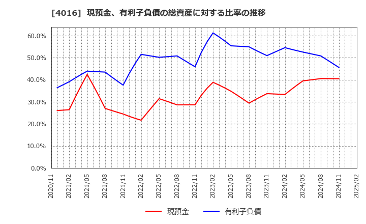 4016 ＭＩＴホールディングス(株): 現預金、有利子負債の総資産に対する比率の推移