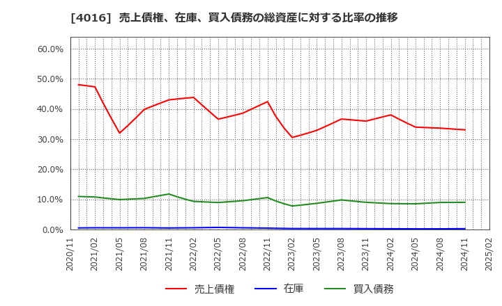 4016 ＭＩＴホールディングス(株): 売上債権、在庫、買入債務の総資産に対する比率の推移