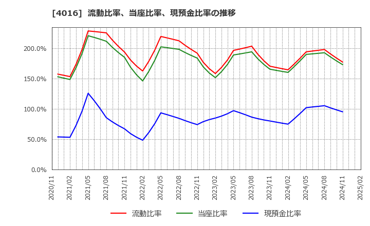 4016 ＭＩＴホールディングス(株): 流動比率、当座比率、現預金比率の推移