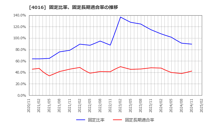 4016 ＭＩＴホールディングス(株): 固定比率、固定長期適合率の推移