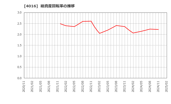 4016 ＭＩＴホールディングス(株): 総資産回転率の推移