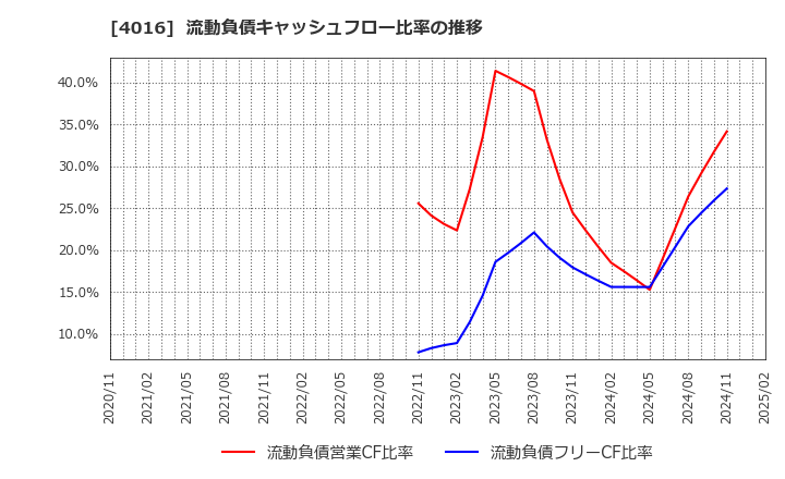 4016 ＭＩＴホールディングス(株): 流動負債キャッシュフロー比率の推移