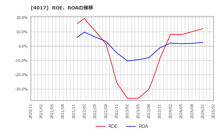 4017 (株)クリーマ: ROE、ROAの推移