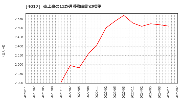 4017 (株)クリーマ: 売上高の12か月移動合計の推移