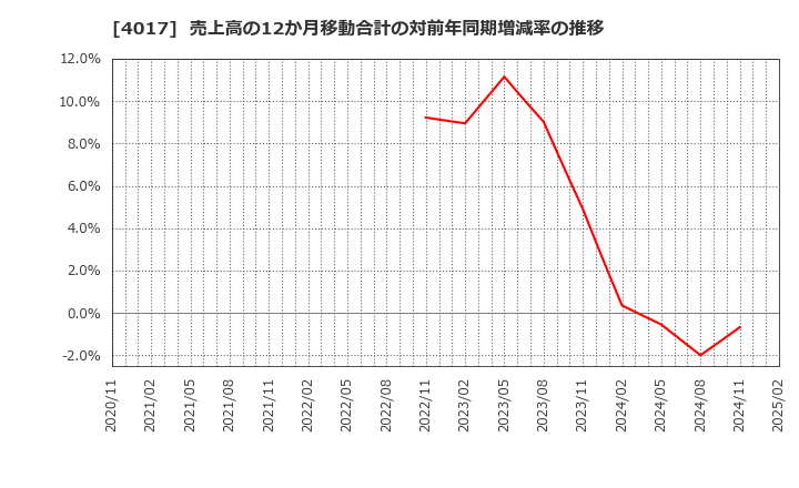 4017 (株)クリーマ: 売上高の12か月移動合計の対前年同期増減率の推移