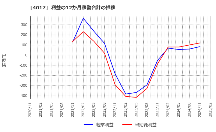 4017 (株)クリーマ: 利益の12か月移動合計の推移