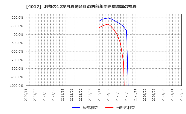 4017 (株)クリーマ: 利益の12か月移動合計の対前年同期増減率の推移