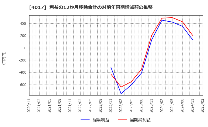 4017 (株)クリーマ: 利益の12か月移動合計の対前年同期増減額の推移