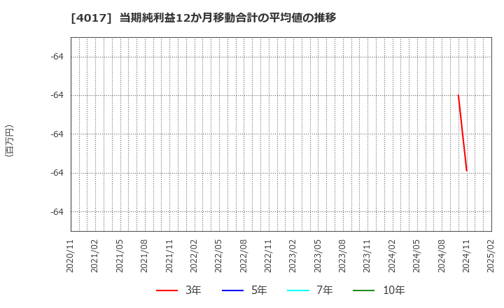 4017 (株)クリーマ: 当期純利益12か月移動合計の平均値の推移