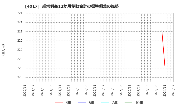 4017 (株)クリーマ: 経常利益12か月移動合計の標準偏差の推移