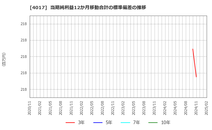 4017 (株)クリーマ: 当期純利益12か月移動合計の標準偏差の推移