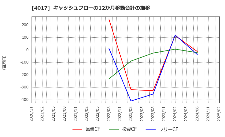 4017 (株)クリーマ: キャッシュフローの12か月移動合計の推移