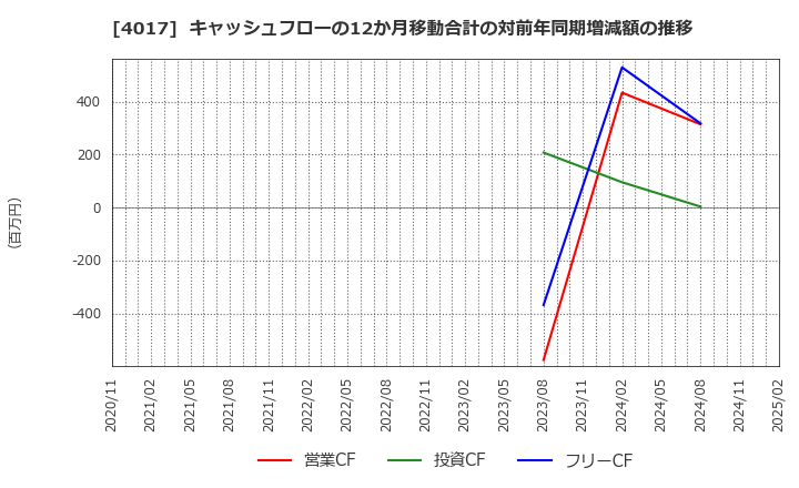 4017 (株)クリーマ: キャッシュフローの12か月移動合計の対前年同期増減額の推移