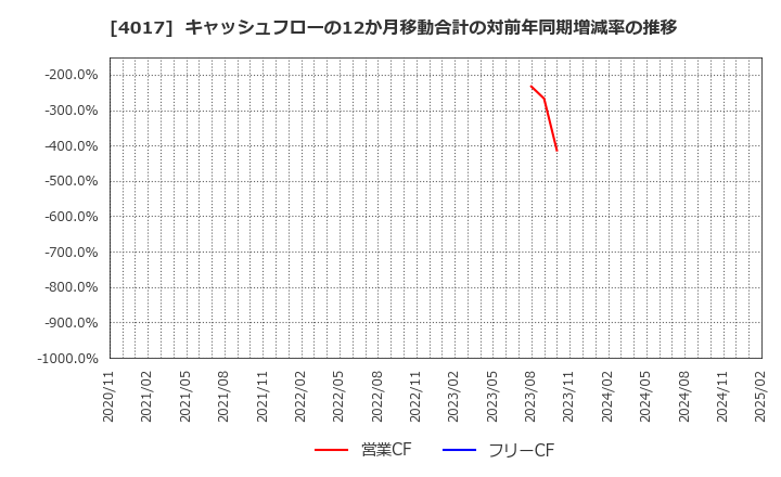 4017 (株)クリーマ: キャッシュフローの12か月移動合計の対前年同期増減率の推移