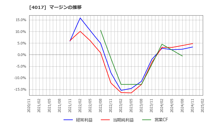 4017 (株)クリーマ: マージンの推移