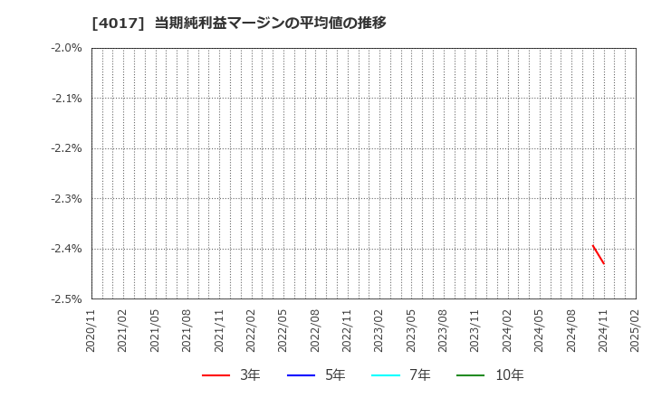 4017 (株)クリーマ: 当期純利益マージンの平均値の推移