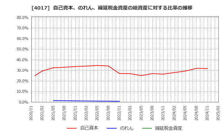 4017 (株)クリーマ: 自己資本、のれん、繰延税金資産の総資産に対する比率の推移