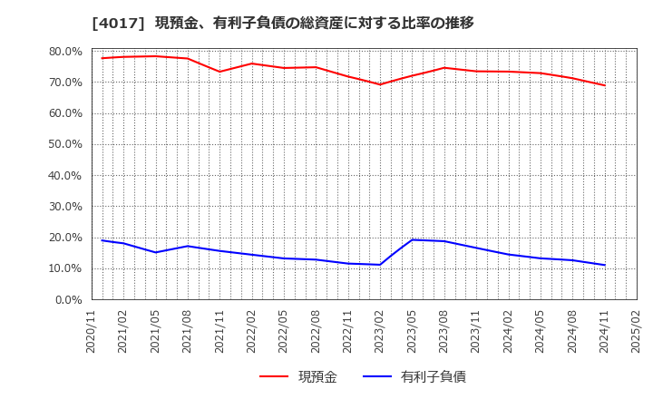 4017 (株)クリーマ: 現預金、有利子負債の総資産に対する比率の推移