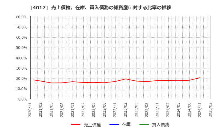 4017 (株)クリーマ: 売上債権、在庫、買入債務の総資産に対する比率の推移