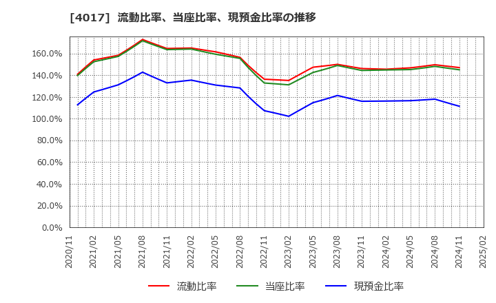 4017 (株)クリーマ: 流動比率、当座比率、現預金比率の推移