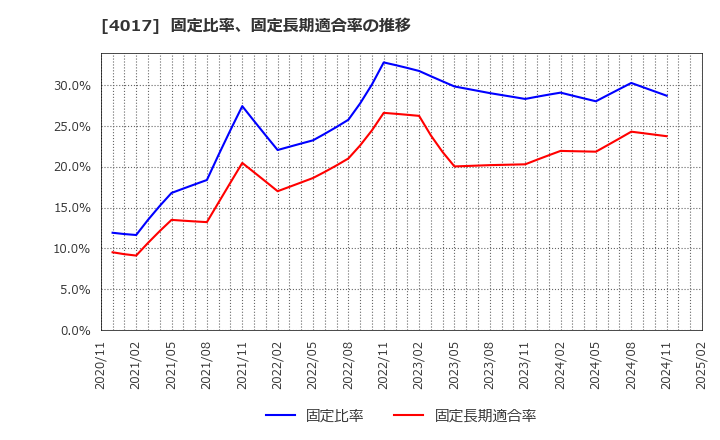 4017 (株)クリーマ: 固定比率、固定長期適合率の推移