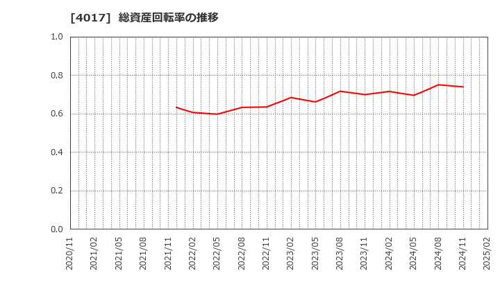 4017 (株)クリーマ: 総資産回転率の推移