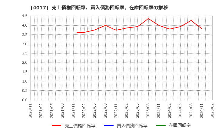 4017 (株)クリーマ: 売上債権回転率、買入債務回転率、在庫回転率の推移