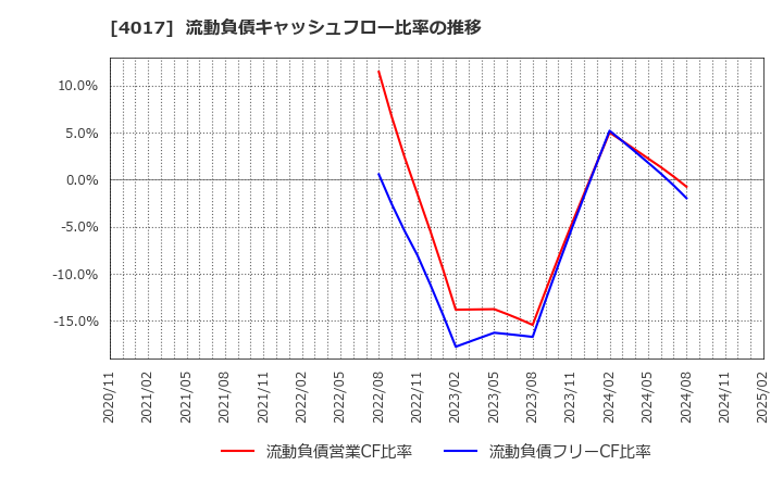 4017 (株)クリーマ: 流動負債キャッシュフロー比率の推移